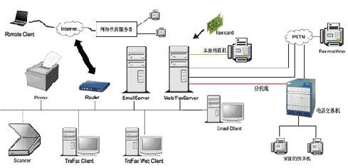 傳真服務(wù)器軟件 現(xiàn)代辦公通信的核心引擎與軟件開發(fā)要點(diǎn)
